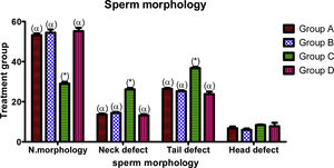 Effects of aqueous extract of Ocimum gratissimum on sperm morphology in cimetidine induced testicular toxicity in Sprague–Dawley rats, Values are expressed as Mean±S.E.M., n=6 in each group, *: represent significant different from control, α: represent significant different from group C, β: represent significant different from group B at p<0.05, One-Way ANOVA. Group A: Control (2ml normal saline), Group B: 500mg/kg bwt of Ocimum gratissimum extract, Group C: 50mg/kg bwt of cimetidine, Group D: 50mg/kg bwt of cimetidine+500mg/kg bwt of Ocimum gratissimum extract. N. morphology: Normal morphology.