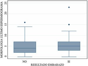 Distribución de la morfología espermática en ambos grupos de estudio.