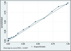 Curva ROC de la morfología espermática y la probabilidad de embarazo.