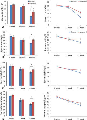 The effect of vitamin C on sperm parameters in mouse models of aging. (A–D) Mean±SD of the total sperm count, sperm motility, sperm viability, and sperm morphology of testis in the study groups as compared by the ANOVA and LSD; (*P<0.05).