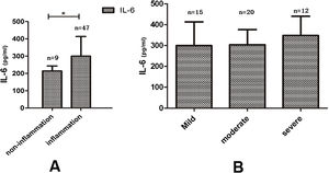 The comparison of serum cytokine in different degrees of inflammatory group. (A) Serum IL-6 level between inflammatory and non-inflammatory group; (B) serum IL-6 in different degrees of inflammation (*p<0.01; mild-inflammation [n=15]; moderate-inflammation [n=20]; severe-inflammation [n=12]; non-inflammation [n=9]).
