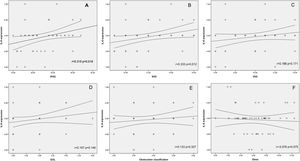 Correlation between IL-6 expression in prostatic tissues and BPH/LUTS parameters. (A) IPSS; (B) SSS; (C) VSS; (D) QOL; (E) obstruction classification; (F) Qmax.