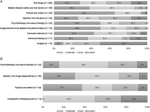 Patient-reported perceived efficacy of each therapeutic option. The participants diagnosed with ED (n=300) or PE (n=70) rated the efficacy related to the ED (a) and PE (b) treatment options. When indicated, data are shown as a percentage (%) of the patients who rated treatment efficacy as None/Moderate/Good/Excellent. No statistical differences were observed in the surveyed populations with ED vs PE for any therapeutic option. ED, erectile dysfunction; PE, premature ejaculation.