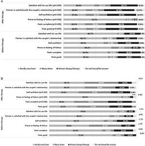 Sex life changes in the surveyed patients before and after treatment in (a): men with ED (n=279); and in (b): men with PE (n=59). When indicated, data are shown as a percentage (%) of the patients who stated that they experienced any of the items specified in the graph by different levels of frequency: Hardly ever/Never/Seldom, Very often, Mostly/Almost always/Always and Do not know/No answer. Statistical differences were observed between the surveyed populations with ED or PE when the answers were grouped before vs after therapy (ED: * p<0.001 for all items after therapy; PE: *p=0.003; **p=0.045; ***p=0.048). ED, erectile dysfunction; PE, premature ejaculation.