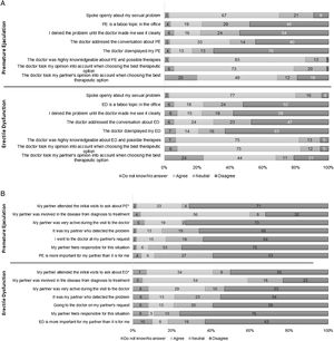 Patients with ED (n=306) and PE (n=70) answered questions about a set of statements related to their communication flow with their doctor (a). Patients with ED (n=239) and PE (n=48) responded to questions about a set of statements related to the impact of these disorders on the couple's relationship and sex life. When indicated, data are shown as a percentage (%) of agreement. The agreement score ranged from 1 (strongly disagree) to 7 (strongly agree). *Statistical differences were only observed among the surveyed population for the item ‘My partner attended the initial medical visits’ (partners accompanied more in ED compared to PE; p=0.048). ED, erectile dysfunction; PE, premature ejaculation.