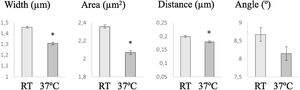 Sperm midpiece morphometric parameters after incubation at room temperature (RT) and 37°C.