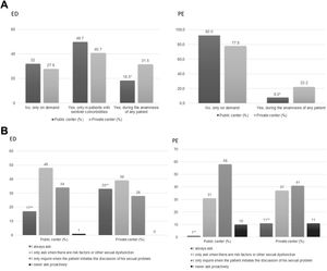 Participant urologists (n=188) responded about how often they ask to the patient during the anamnesis (a) and in current clinical practice (b) of ED and PE. When indicated, data are shown as a percentage (%). *Statistical differences among the surveyed population were observed when answers related to anamnesis (a) were grouped (% urologists in public was less than % urologists in private healthcare centres; p=0.001 for ED; p=0.000 for PE). **Statistical differences among the surveyed population were observed when answers related to common clinical practice (b) were grouped by workplace (% urologists in public was less than % urologists in private healthcare centres; p=0.003 for ED; p=0.000 for PE). ED, erectile dysfunction; PE, premature ejaculation.