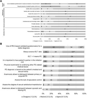 Participants (n=188) respond to the questions about a set of statements related to the diagnosis of ED (a) and PE (b). When indicated, data are shown as a percentage (%) of agreement. Agreement score ranged from 1 (strongly disagree) to 7 (strongly agree). *Statistical differences among the surveyed population were observed when answers were grouped by workplace (the percentage of urologists in the public setting was lower than in the private setting). **Statistical differences among the surveyed population were observed when answers were grouped by workplace (higher level of agreement among urologists working in private healthcare centres; p=0.009 for the item ‘Always assess IELT data’; p=0.021 for the item ‘Assess the lack of ejaculation control’). PE, premature ejaculation; IELT, intravaginal ejaculation latency time; PRO, patient reported outcome.