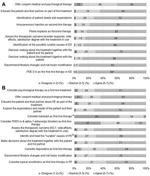 Participants (n=188) respond to the questions about a set of statements related to the treatment of ED (a) and PE (b). When indicated, data are shown as a percentage (%) of agreement. Agreement score ranged from 1 (strongly disagree) to 7 (strongly agree). *Statistical differences among the surveyed population were observed when answers to the treatment of ED (a) were grouped by workplace (higher level of agreement among urologists working in public healthcare centres; p=0.036 for the item ‘PDE5-Is as the first-line therapy in ED’). ED, erectile dysfunction; PE, premature ejaculation; PDE5-Is, phosphodiesterase-5 inhibitors; IELT, intravaginal ejaculation latency time.
