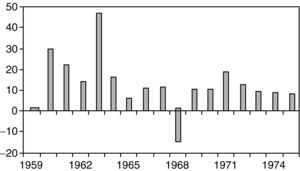Crecimiento de la producción de las pymes industriales a precios de mercado (1959-1975) (porcentaje anual). Fuente: Instituto Nacional de Estadística (1959-1975): Estadística Industrial, Madrid, INE.