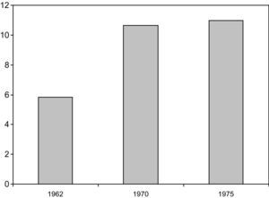 Trabajadores por establecimiento industrial en España (1962-1975) (tamaño medio). Fuente: Barciela y otros (2001), p. 396.