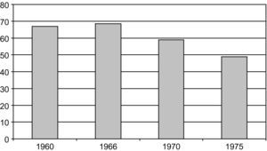 Empleados en pymes españolas (1960-1975) (porcentaje sobre el total del empleo). Fuente: Instituto Nacional de Estadística (1959-1975): Estadística Industrial, Madrid, INE.