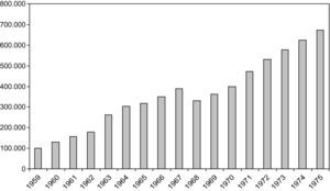 Producción de las pymes en España (1959-1975) (en millones de pesetas constantes de 1959). Fuente: Instituto Nacional de Estadística (1959-1975): Estadística industrial, Madrid, INE.