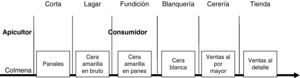 La cadena de la cera.