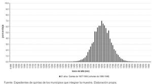 Distribución de frecuencias de las estaturas (en milímetros) en la Comunidad Valenciana, reemplazos 1860-1969 Fuente: Expedientes de quintas de los municipios que integran la muestra. Elaboración propia.