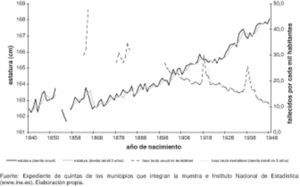 Estatura media y mortalidad en la Comunidad Valenciana según año de nacimiento, 1858-1948 (talla estandarizada a la edad de 21 años).