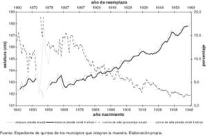 Porcentaje de mozos «cortos de talla» en la Comunidad Valenciana según cohorte de nacimiento, 1840-1948 (talla estandarizada a la edad de 21 años).