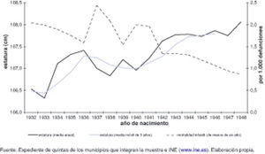 Estatura media y mortalidad infantil (menos de un año) en la Comunidad Valenciana según cohorte de nacimiento, 1932-1948.