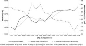 Estatura media y mortalidad infantil (menos de cinco años) en la Comunidad Valenciana según cohorte de nacimiento, 1932-1948.