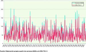Datos de Estaciones Españolas y de la CRU TS 2.1 para la Península. Precipitación. Medias mensuales 1955:01 a 2001:12.
