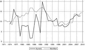 Rentabilidad económica de Aurrerá/Walmex (México) y de Wal-Mart (Estados Unidos), 1971-2010.