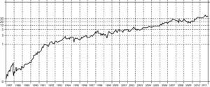 Cotización de las accciones de Aurreá/Walmex en la bolsa mexicana de valores (en pesos constantes de 1990) (escala semilogarítmica).