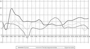 Rentabilidad económica de Aurrerá y de sus competidoras, 1988-2009.