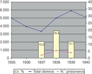 Evolución del número de prisioneros y total de trabajadores en la minería vizcaína.
