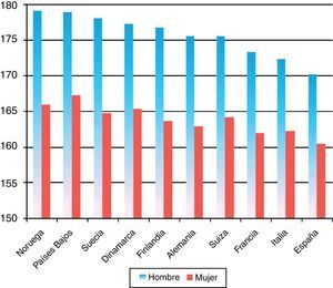 Promedios de talla adulta en hombres y mujeres de países europeos hacia 1990. Fuente: a partir de Cavelaars et al. (2000, p. 411).