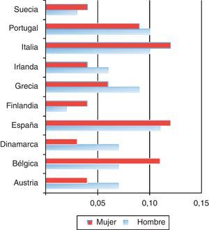 Tasa de crecimiento anual medio en las tallas medias de los europeos por sexo. Cohortes 1950-1980. Fuente: Garcia y Quintana-Domeque (2007).