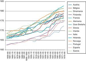 Evolución de la estatura masculina en Europa, cohortes de 1856-1980. Fuente: Hatton y Bray (2010). Para España, Martínez-Carrión y Puche-Gil (2012).