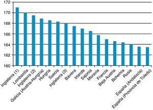 Promedios de talla masculina adulta en Europa a mediados del siglo xviii (década de 1750). Fuente: Inglaterra (1): Komlos y Küchenhoff (2012); Inglaterra (2): Komlos (1993); Inglaterra (3): Floud et al. (1990); Lombardía: A’Hearn (2003); Galicia, Hungría, Moravia, Baja Austria, Bohemia (Imperio austro-húngaro): Komlos (1989); Suecia: Heintel et al. (1998); Baviera: Baten (1999), Irlanda: Nicholas y Steckel (1991); Francia: Komlos et al. (2003); Sajonia: Cinnirella (2008a); Rusia: Mironov (2005), España (Andalucía): Cámara-Hueso (2009); España (provincia de Toledo): García-Montero (2010).
