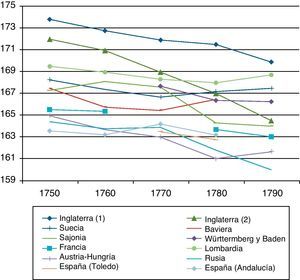 Tendencia de la talla media de los hombres adultos en Europa, cohortes de las décadas de1750-1790. Fuente: ver figura 3, excepto para Inglaterra (1): Cinnirella (2008b); Inglaterra (2): Komlos y Küchenhoff (2012) y Württemberg y Baden: Ewert (2006).