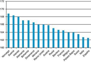 Promedios de talla adulta en Europa a mediados del siglo xix. Fuente: a partir de Floud (1994), Steckel y Floud (1997), Komlos (1989), Komlos y Baur (2004), Mironov y A’Hearn (2005), Martínez-Carrión y Puche-Gil (2012).