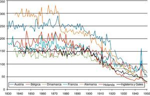 Mortalidad infantil en 7 países de la Europa continental, 1830-1950. Defunciones de menores de un año por mil nacidos. Fuente: a partir de Mitchell (2007, pp. 121-187).