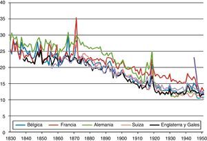 Mortalidad bruta en 5 países de Europa occidental, 1830-1950. Fuente: a partir de Mitchell (2007, pp. 94-120).