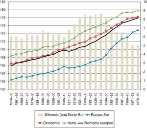 Evolución de la estatura promedio en Europa, por grupos de países y diferencias en cm entre Norte y Sur. Sur: España, Italia, Portugal y Grecia. Occidental: Gran Bretaña, Irlanda, Holanda, Bélgica y Francia. Norte: Noruega, Suecia, Finlandia y Dinamarca. Fuente: a partir de Hatton y Bray (2010) y Martínez-Carrión y Puche-Gil (2012).