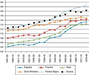 Evolución de la estatura en países de Europa, cohortes de 1901 a 1980. Fuente: ver figura 2.