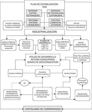 La política industrial del desarrollismo. Fuente: elaboración propia.