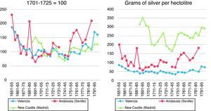 Wine prices in Spain. Grams of silver per hectolitre.