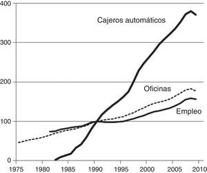Evolución del número de cajeros, oficinas y empleados de las cajas de ahorro, 1975-2010 (base 1990=100). Fuente: AEB, AECECA y BEBE.