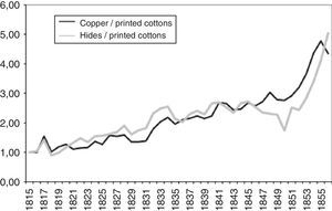 Relative prices of the main Southern Cone staples to British printed cottons exported to the Southern Cone, 1815–1856. Source: Llorca-Jaña (2012, Figure 7.4).