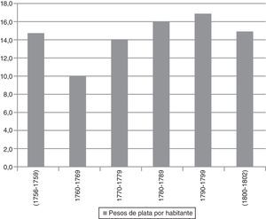 Producto agrario por habitante en pesos constantes, 1756-1802. Fuentes: promedios decenales, excepto en 1756-1759 y 1800-1802.