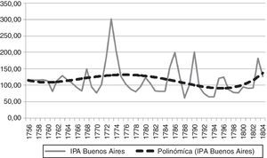 Índice de precios agrarios de la región de Buenos Aires, 1756-1804. Base 100=promedio de todo el período. Los datos ausentes en la serie de precios corrientes del trigo fueron interpolados tomando como base un modelo ARIMA (2, 0, 0) que superó los test de diagnóstico. Los datos ausentes en la serie del precio de la vaca de cría fueron interpolados con un modelo ARIMA (1, 1, 0) que superó los test de diagnóstico. El modelo estimado para el índice de precios no permitió descomponer la tendencia estocástica por el método TRAMO-SEATS. Se ha estimado una tendencia polinomial de orden 4. Fuentes: índice de precios en base a precios corrientes en columna 2 de la tabla A del Anexo estadístico.
