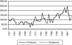 Índice y tendencia del producto real del segmento productor de carne y cereales de Buenos Aires, 1757-1804. Base100=promedio del período. Tendencia estocástica obtenida por el método TRAMO-SEATS con un modelo estimado ARIMA (0, 1, 1) que pasó los test de diagnóstico. Fuentes: columna 3 de la tabla A del Anexo estadístico.