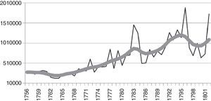 Producto agrario total en pesos constantes de 1756-1802, y su tendencia. Tendencia estocástica obtenida por el método TRAMO-SEATS con un modelo ARIMA (0, 1, 1) que pasó los test de diagnóstico. Fuentes: columna 1 de la tabla B del Anexo estadístico.