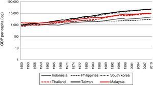 Real GDP Per Capita for Six Asian Nations, 1950-2010. Sources: Maddison, Angus (2003). The World Economy. Historical Statistics. Paris: OECD; Bolt, Jutta and J. L. van Zanden (2013). The First Update of the Maddison Project; Re-Estimating Growth Before 1820. Maddison Project Working Paper 4.