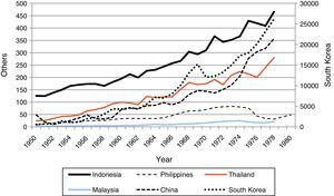 Gross Domestic Investment (in Constant 1980 Prices, Billions), 1950-1980. Source: World Bank (1990).