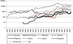 The Main Stock Market Indices in Ten Asian Countries, 1950-1999. Source: Global Financial Data (2000). Encyclopedia of Global Financial Markets, compiled by Bryan Taylor, 7th edition. Http://www.globalfindata.com.