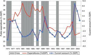 Evolution of public expenditures and current account deficit (% GDP): 1975–2004.